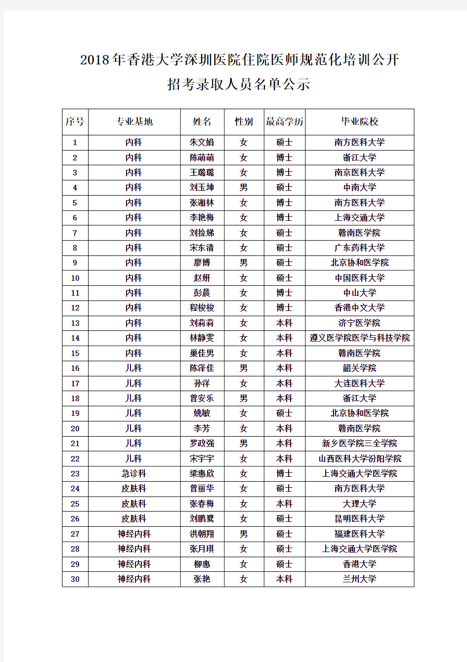 2018年香港大学深圳医院住院医师规范化培训公开招考录取