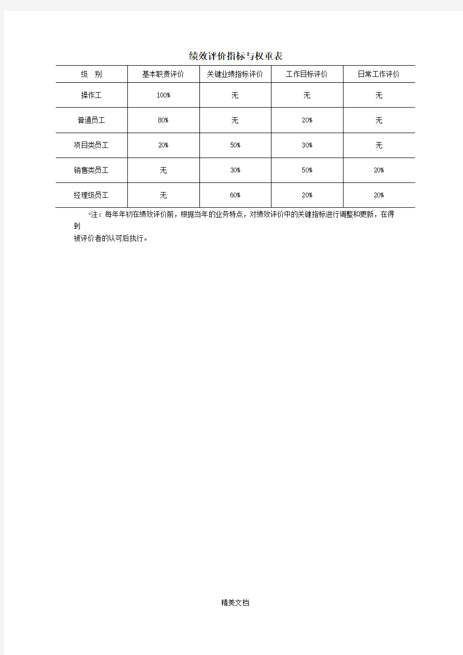 绩效评价指标与权重表