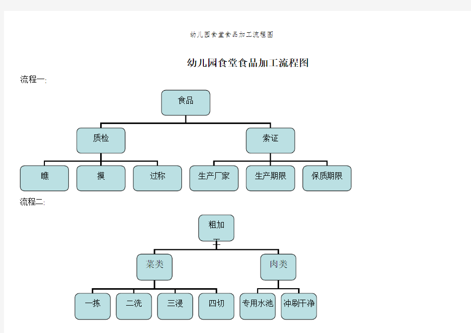 幼儿园食堂食品加工流程图