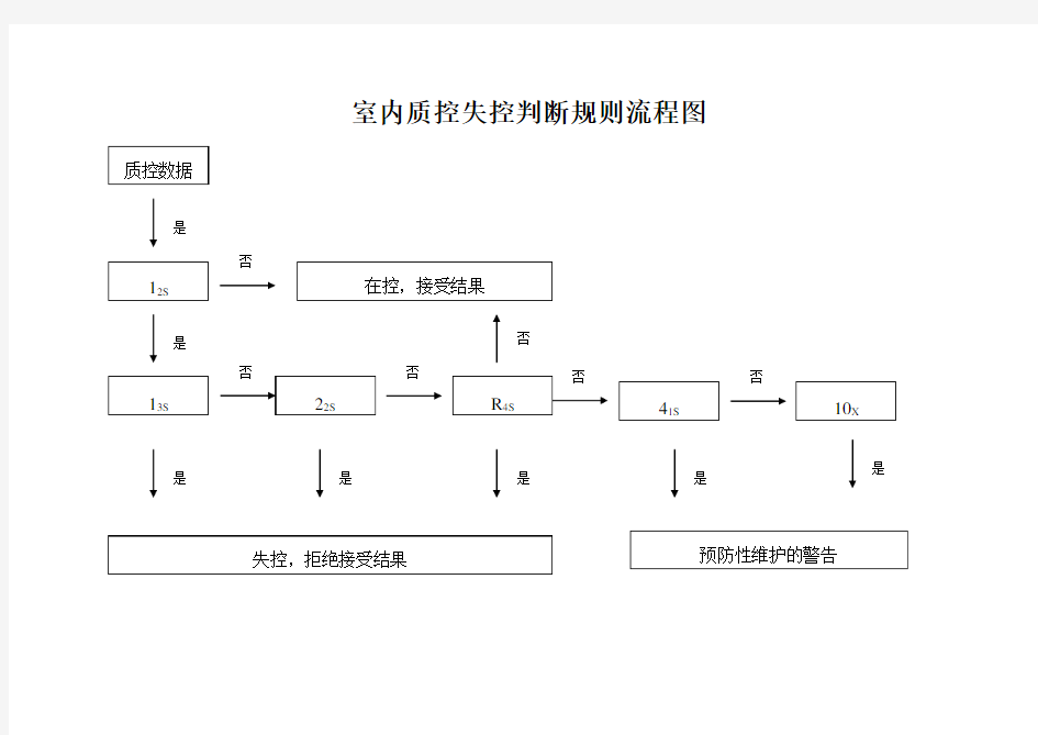 室内质控失控判断规则流程图