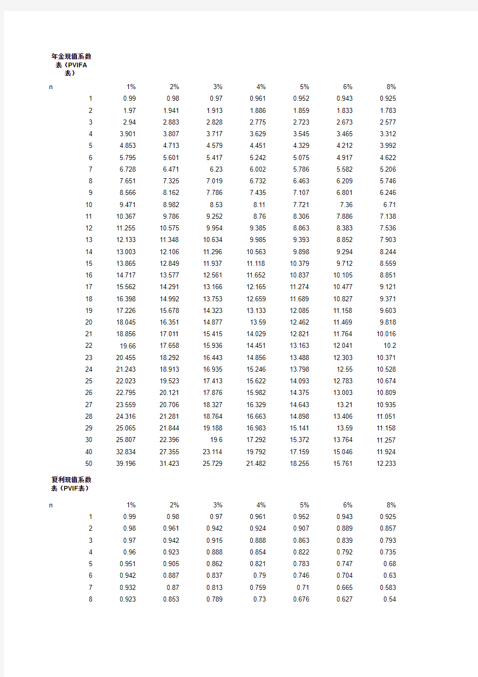 年金现值系数表-复利现值系数表