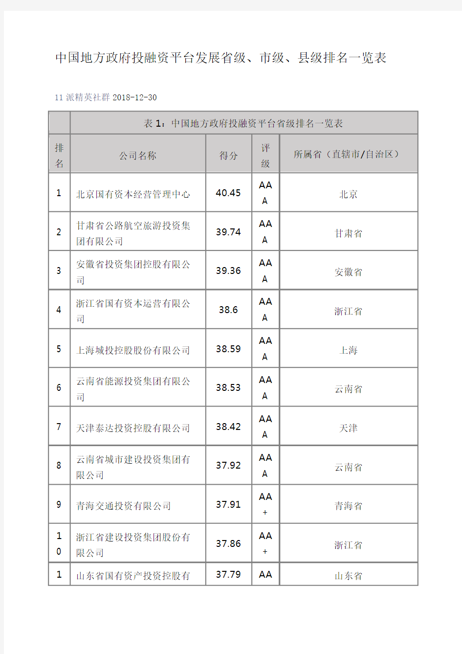 中国地方政府投融资平台评级省级级、县级排名一览表