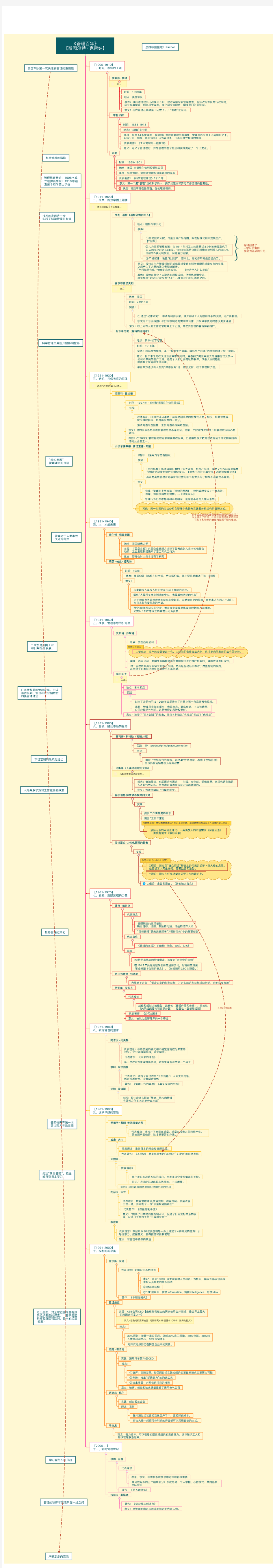 思维导图笔记《管理百年》