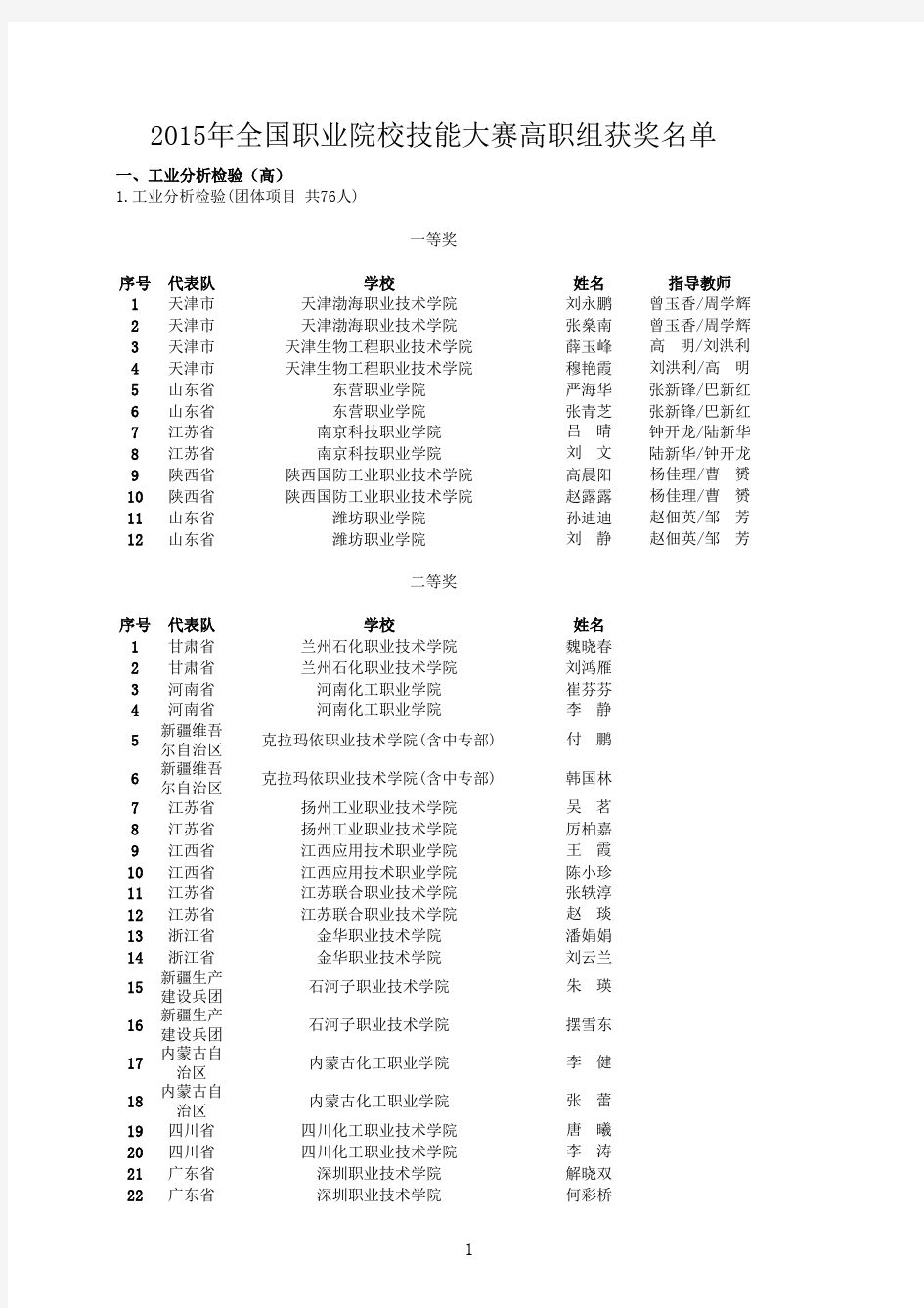 2015年全国职业院校技能大赛高职组获奖名单