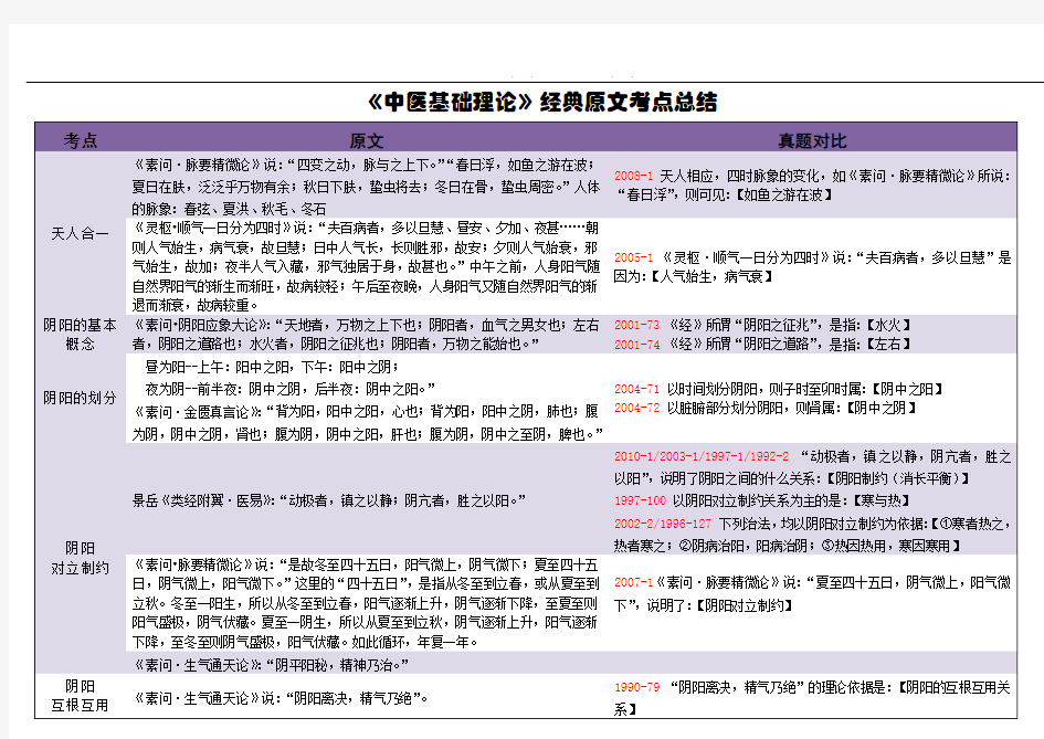 《中医基础理论》经典原文考点总结