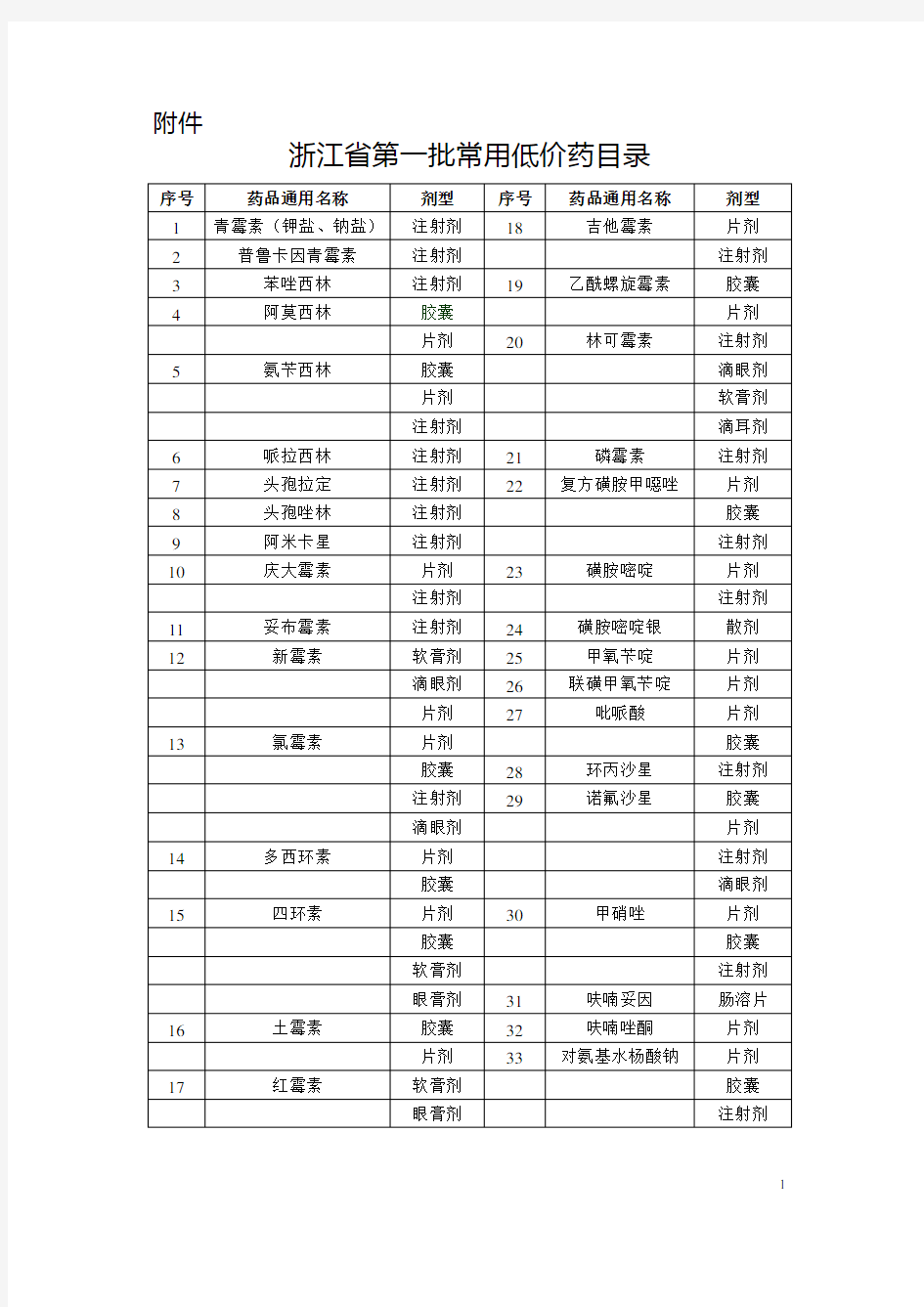 2020年低价药目录(正式)doc-浙江省物价局参照模板