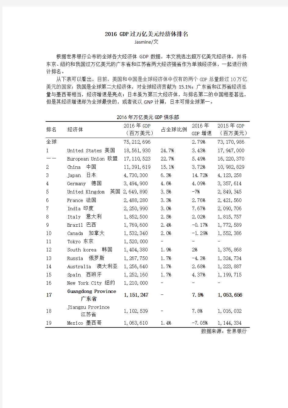 2016年GDP过万亿美元经济体排名