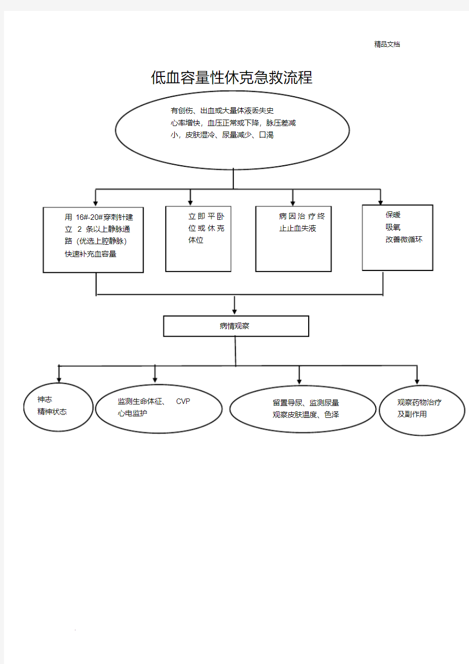 低血容量性休克急救流程