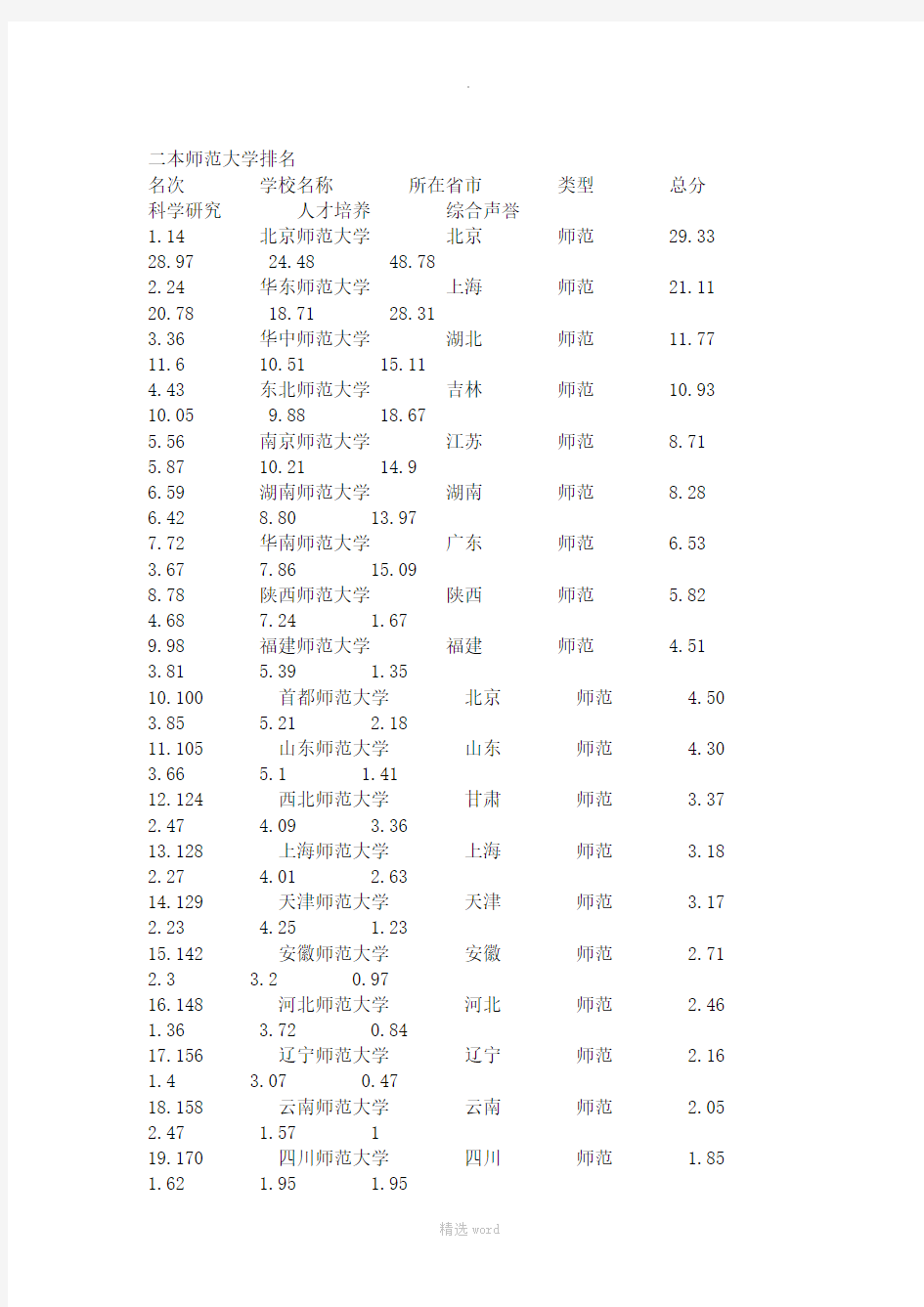 二本师范大学排名