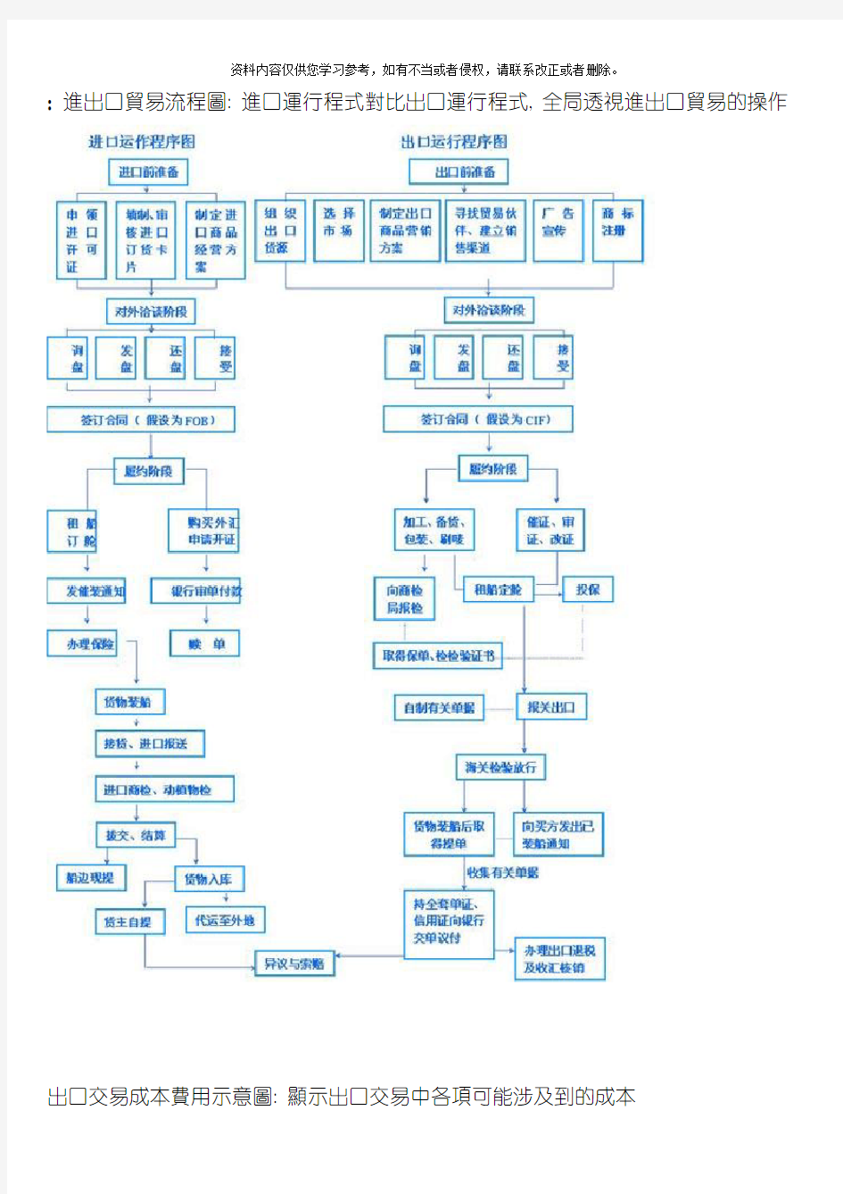 进出口贸易流程图模板