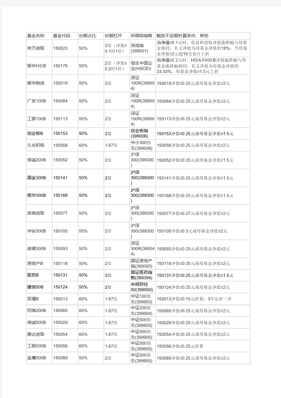 各类分级基金B类