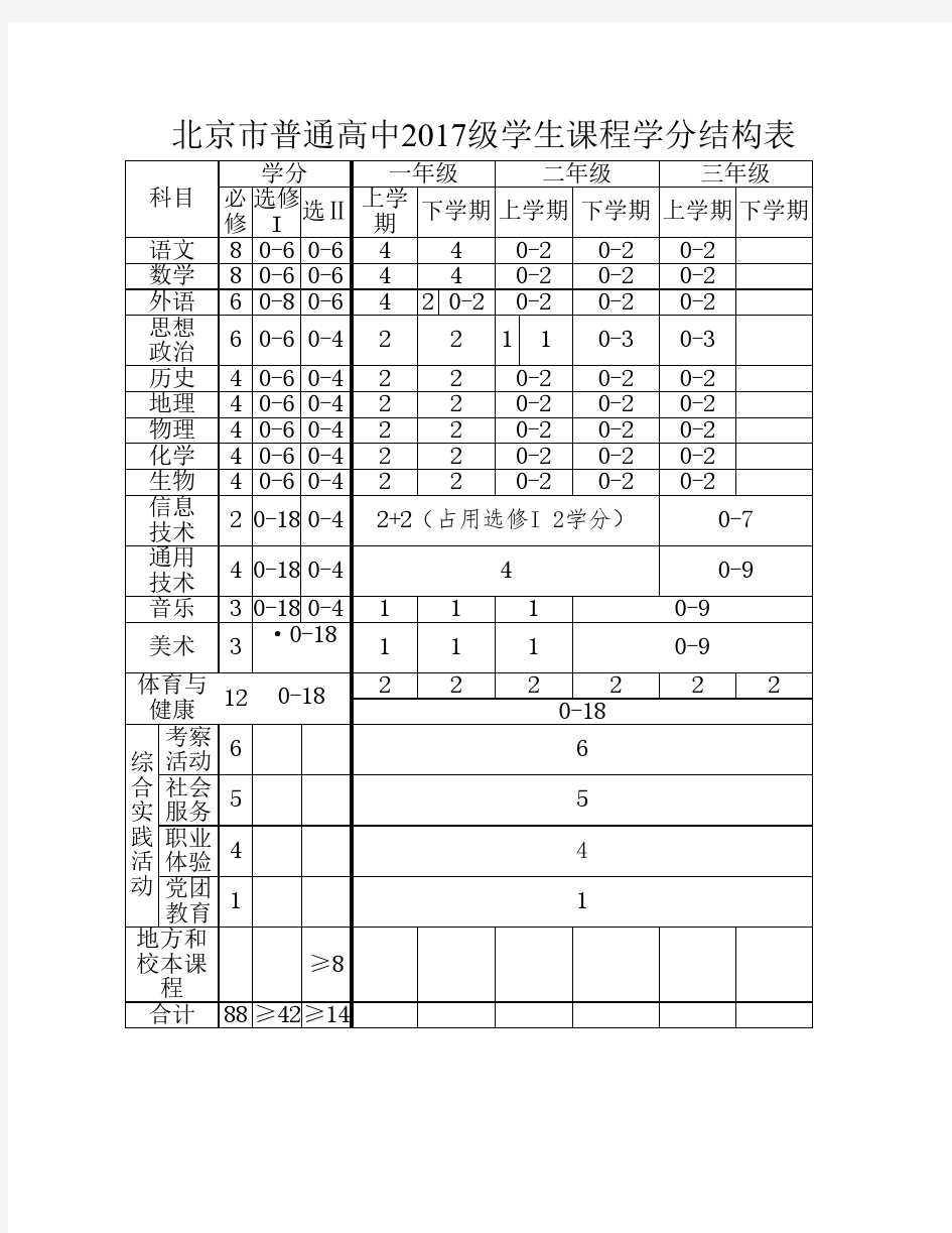 新高考北京市普通高中2017级学生课程学分结构表