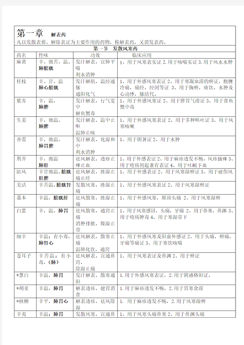 中药学考试重点速记