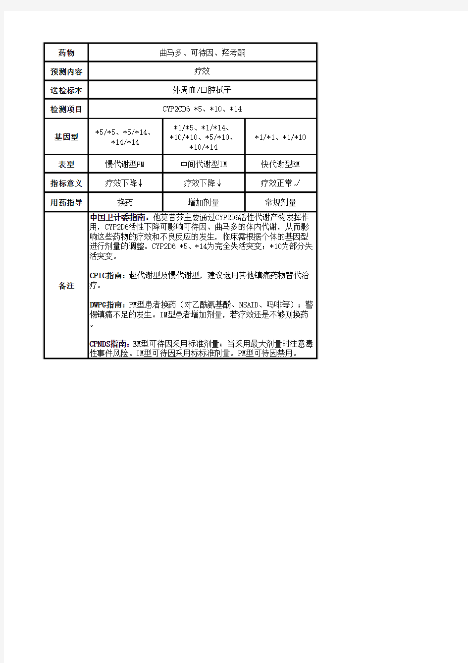 曲马多、可待因、羟考酮药物基因检测用药指导