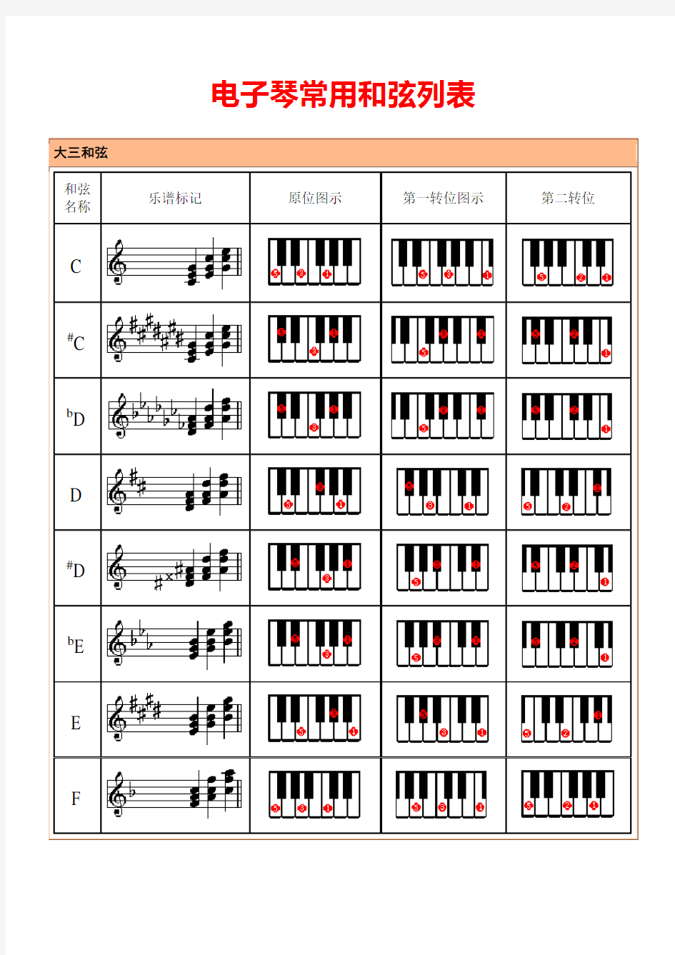 电子琴多指和弦列表(修订版)
