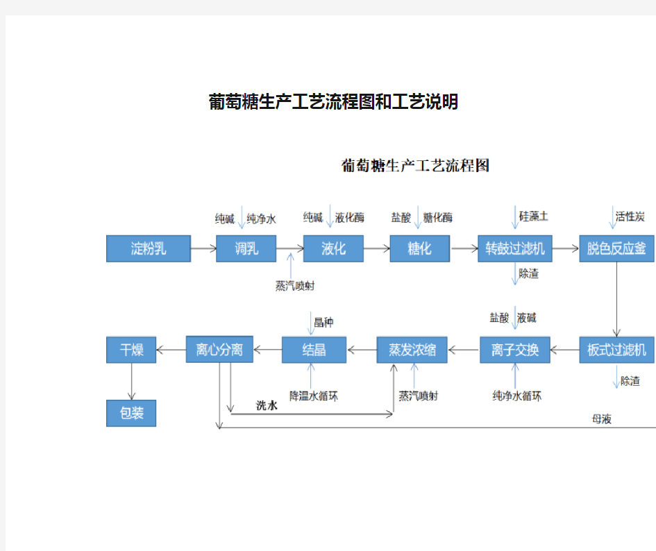 葡萄糖生产工艺流程图和工艺说明