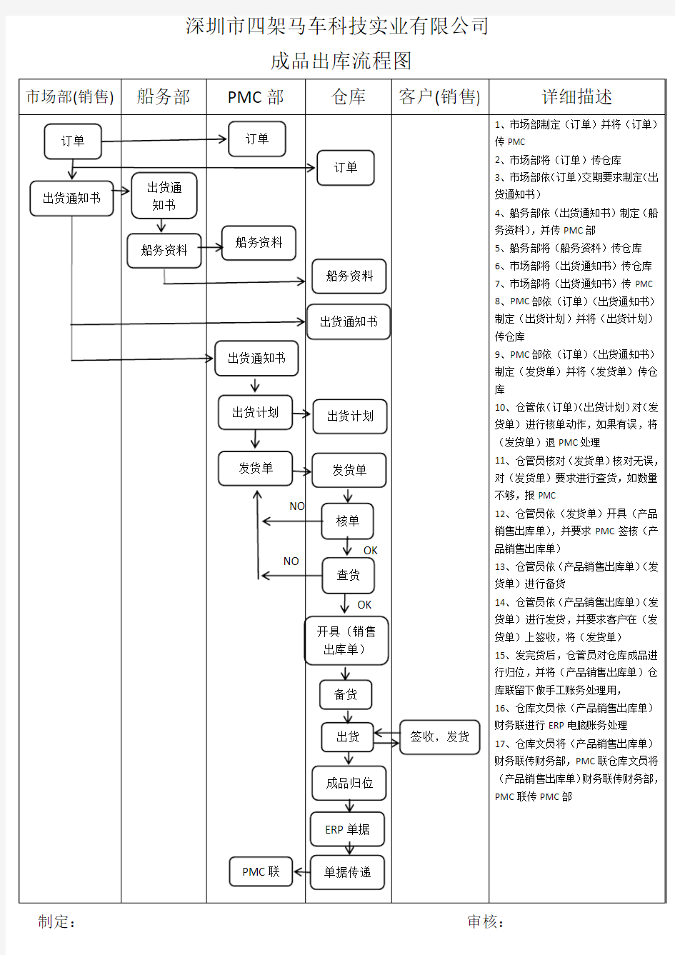 成品出库流程图