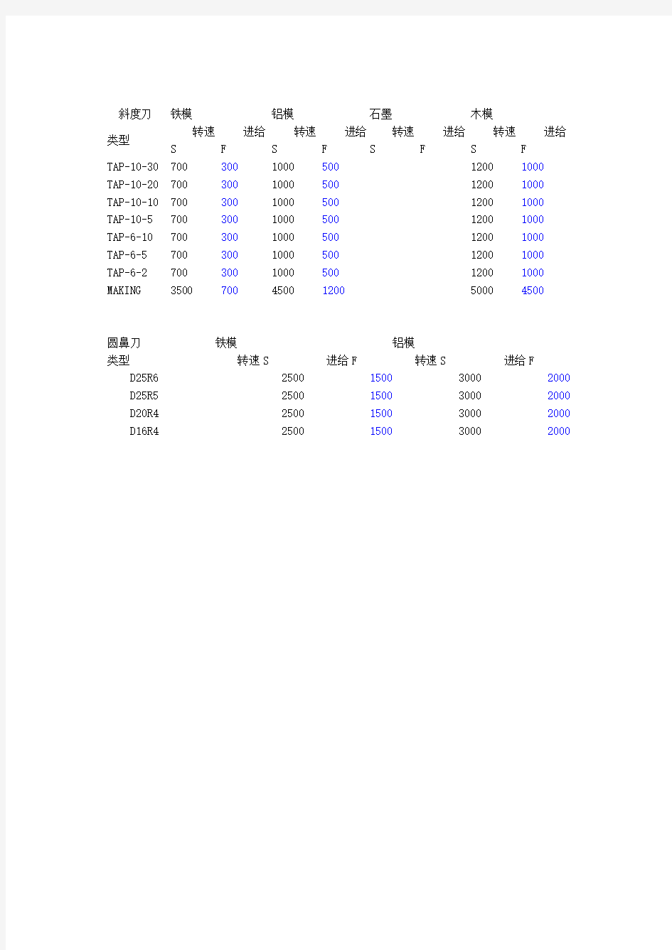 各材料常用刀具转速进给参数对照表