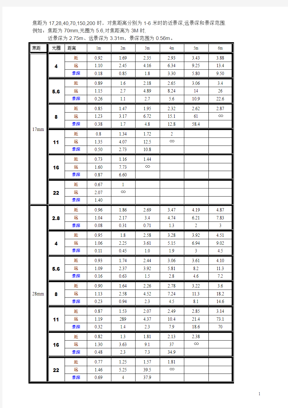 景深表查询