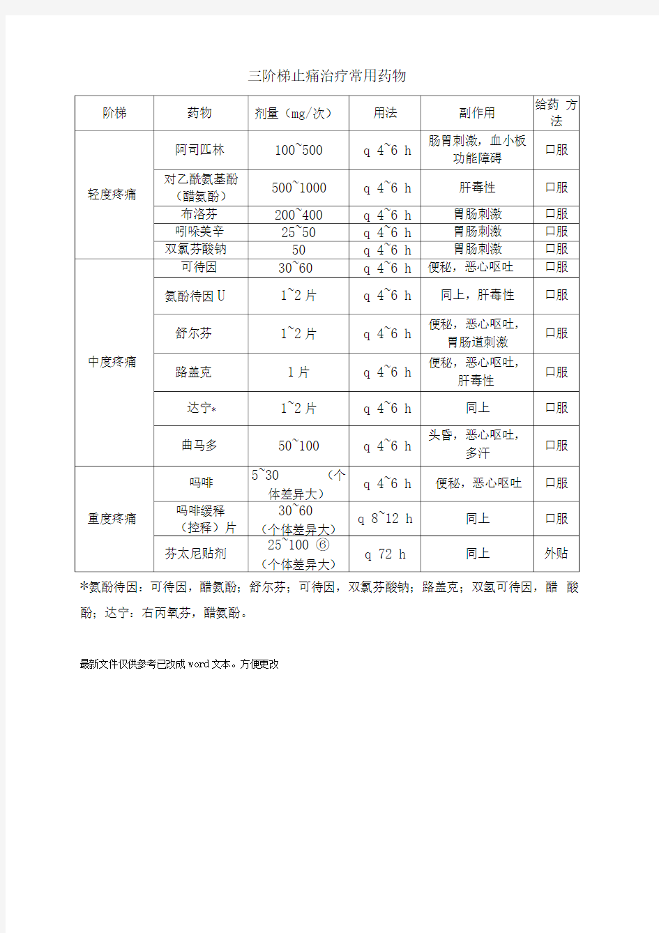 三阶梯止痛治疗常用药物