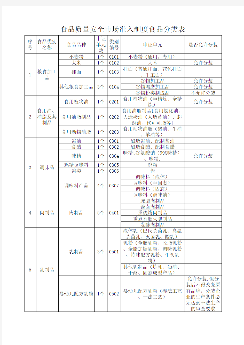 28类食品分类表