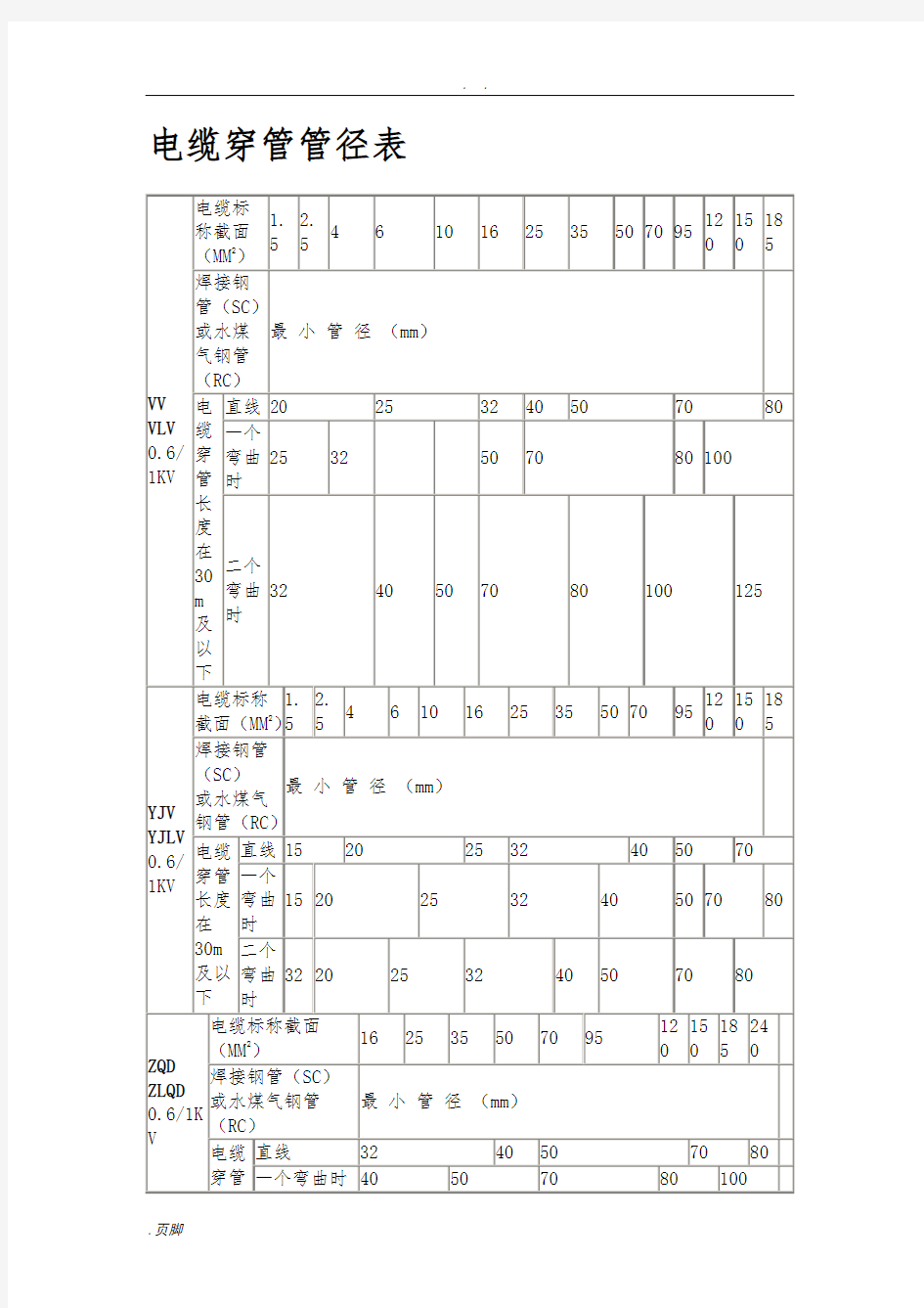 电缆穿管径对照表