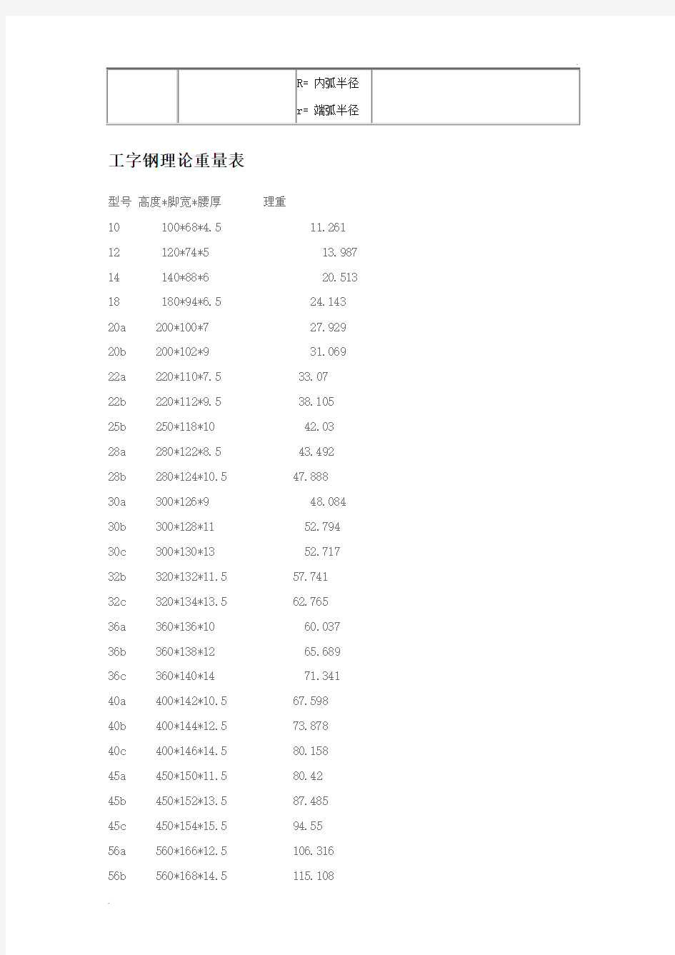 工字钢尺寸规格表 (4)