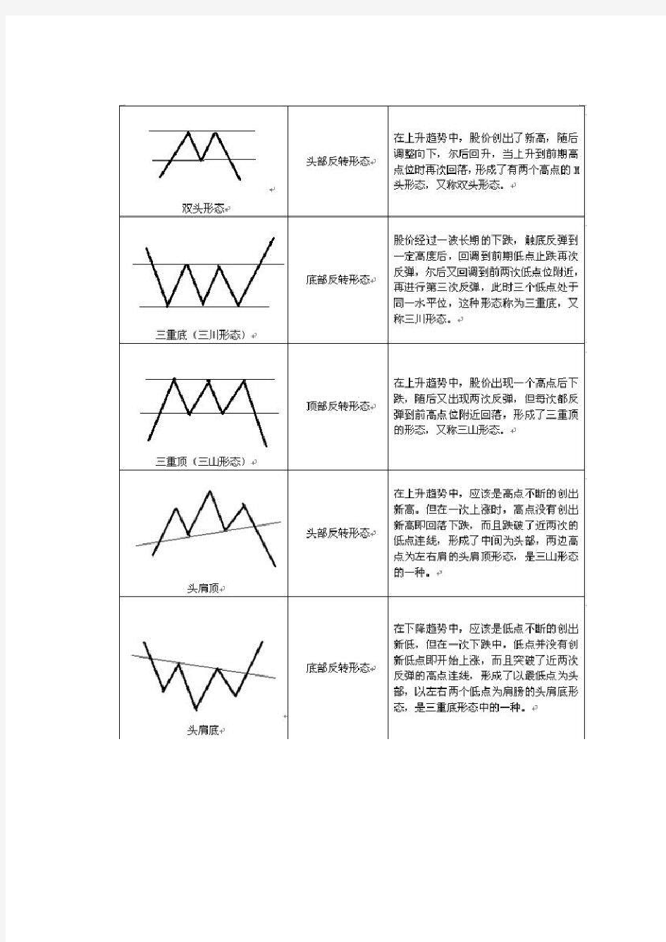 MACD指标运用口诀