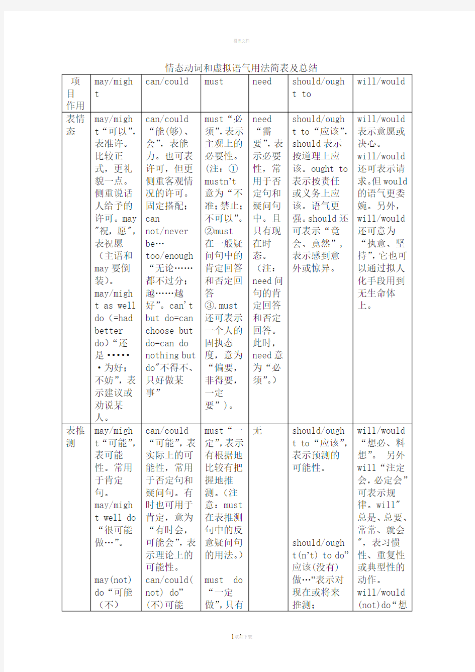 情态动词和虚拟语气用法简表及总结