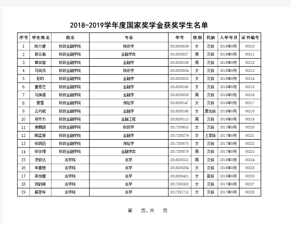 002-中国人民大学【2018—2019学年度本专科生国家奖学金获奖者名单】