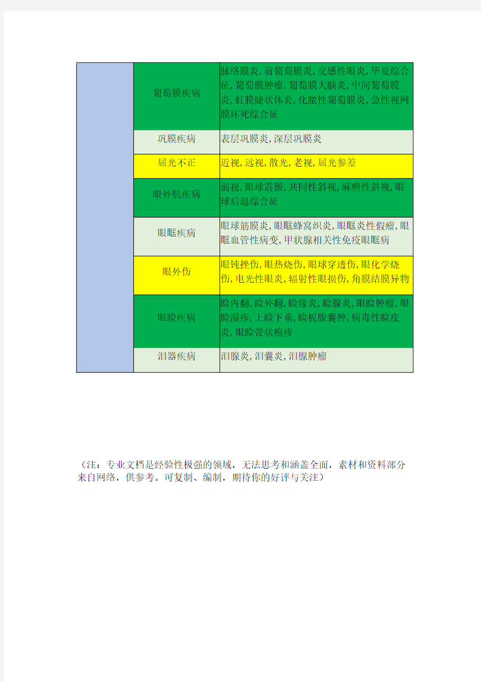 常见眼病分类