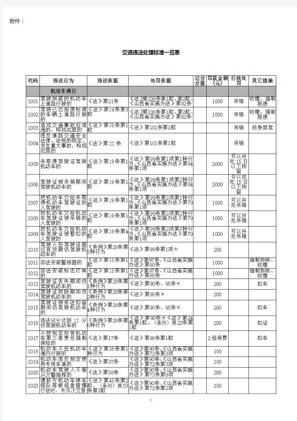 交通违法代码大全