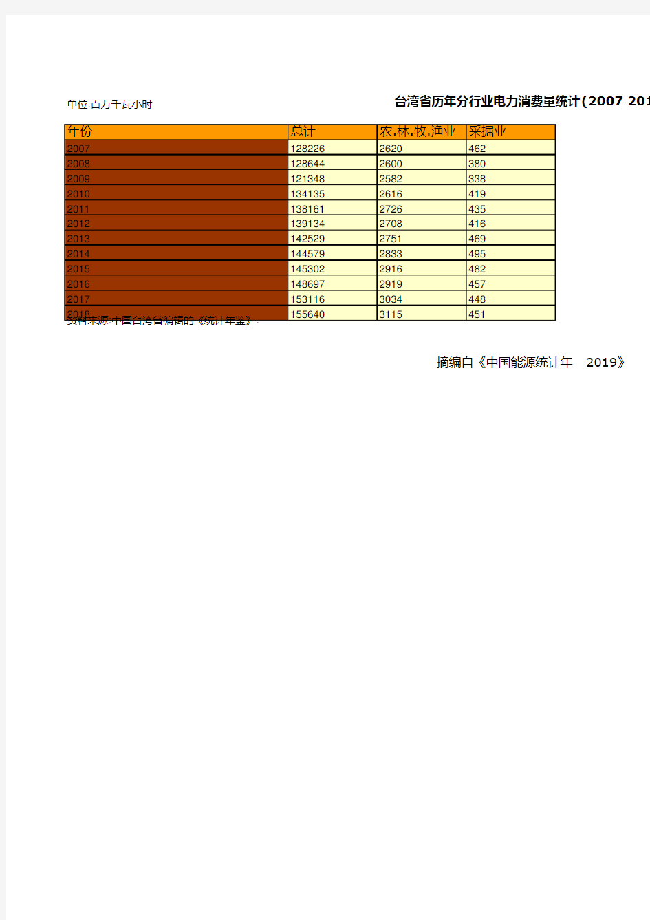 中国能源统计年鉴2019：台湾省历年分行业电力消费量统计(2007-2018)