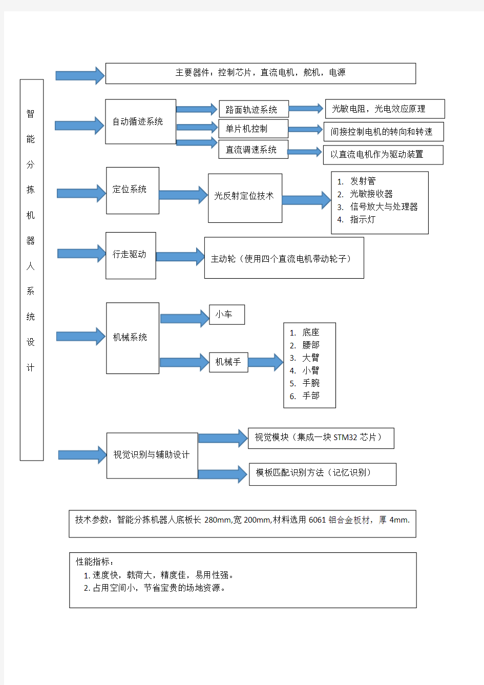 智能分拣机器人系统设计的流程原理图