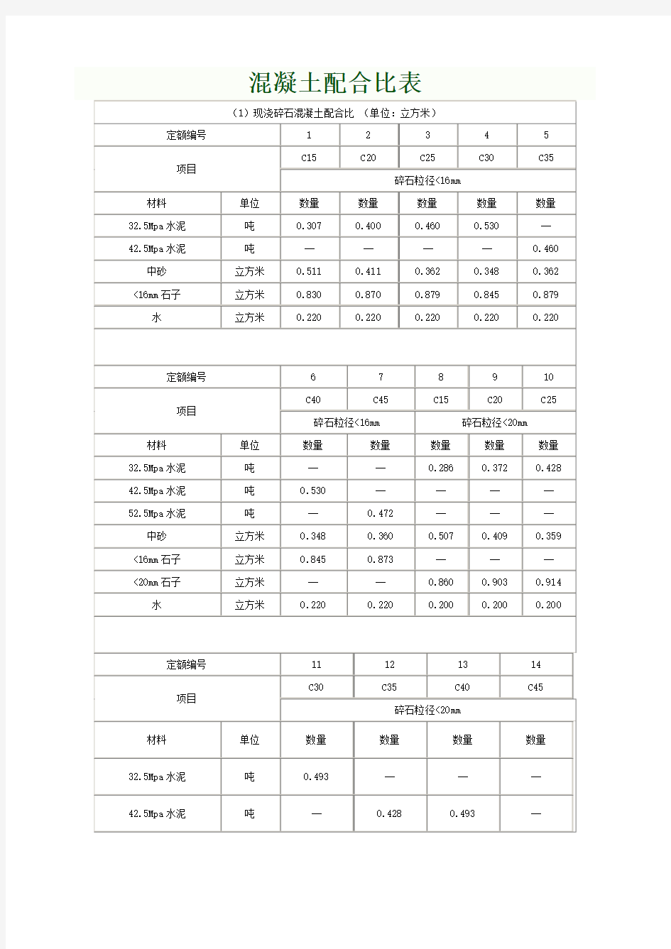 各类混凝土、各类砂浆配合比表