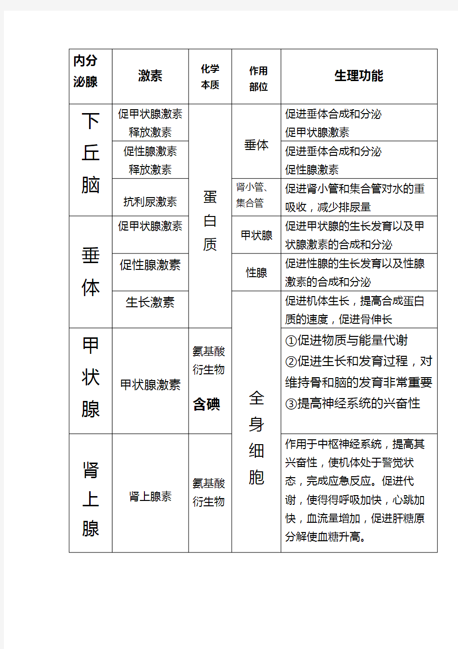 高中生物各激素总结