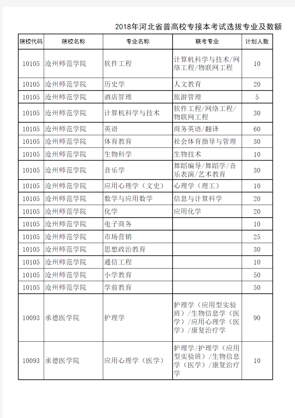 2018年河北省普通高校专接本考试选拔专业及数额