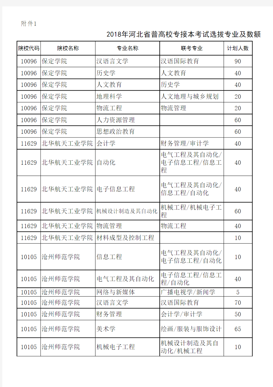 2018年河北省普通高校专接本考试选拔专业及数额