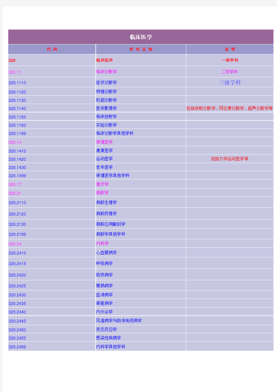 临床医学学科代码