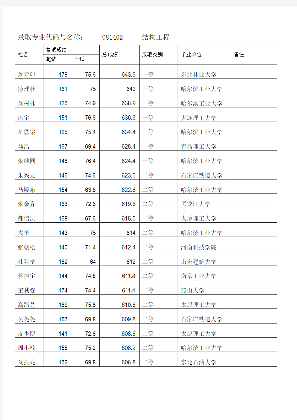 哈工大土木工程研究生录取名单2013