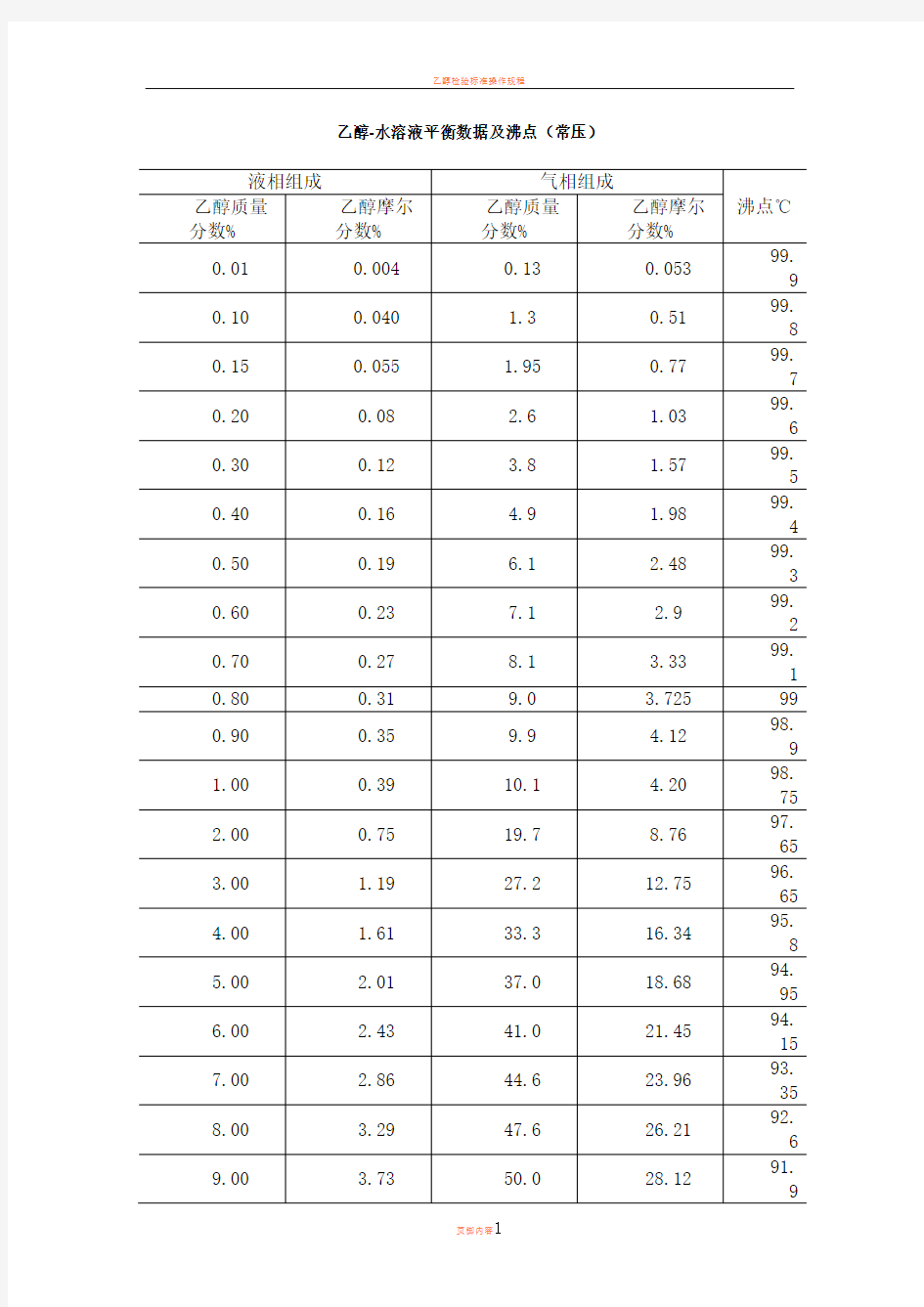 乙醇-水溶液平衡数据及沸点(常压)