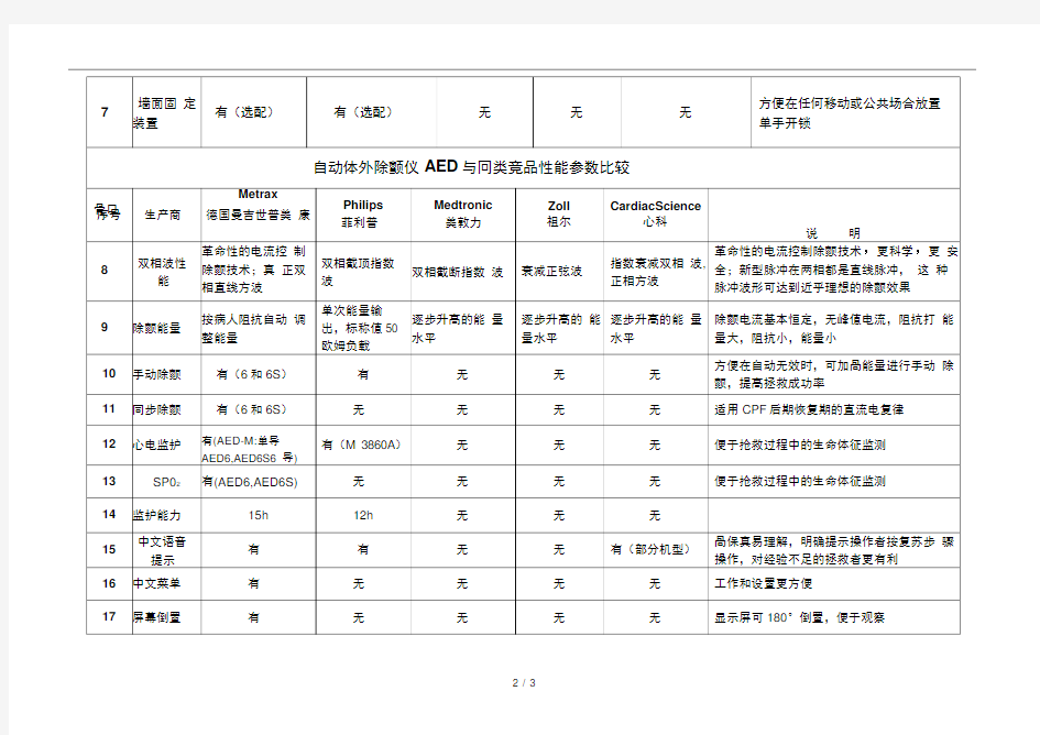 AED各大品牌除颤仪器性能参数对照表