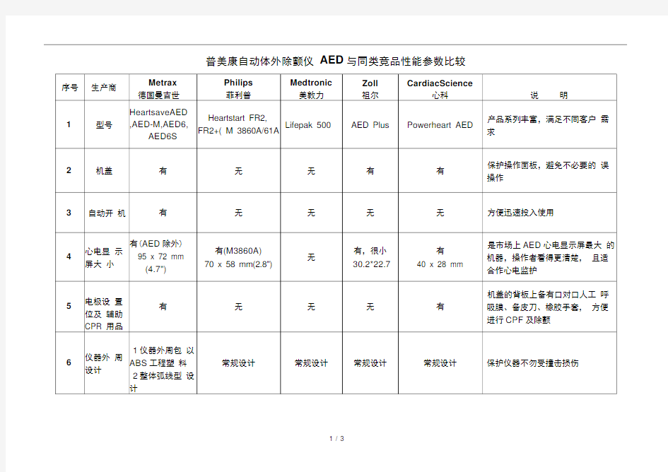 AED各大品牌除颤仪器性能参数对照表