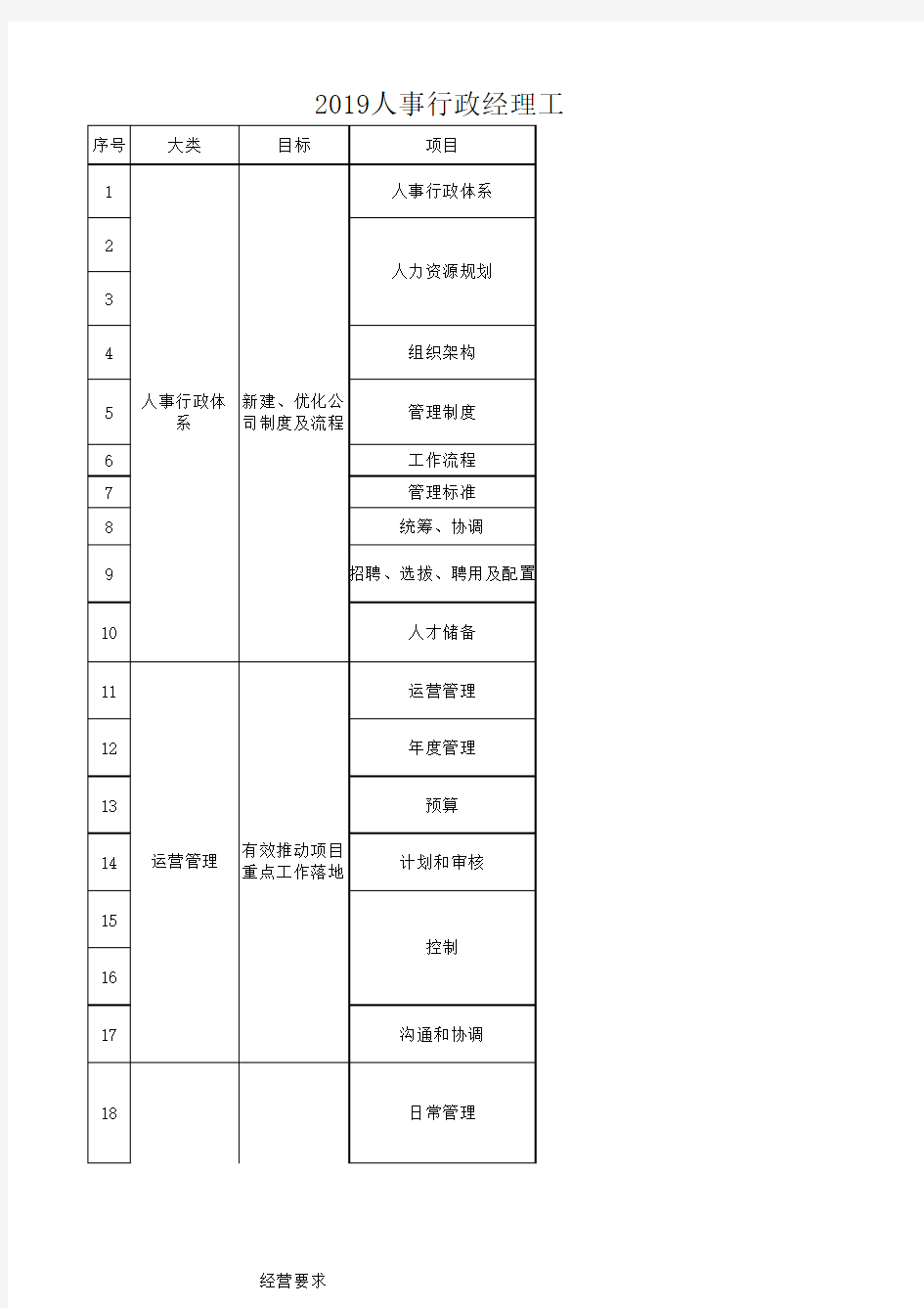 人事行政经理工作清单(最新,适用)