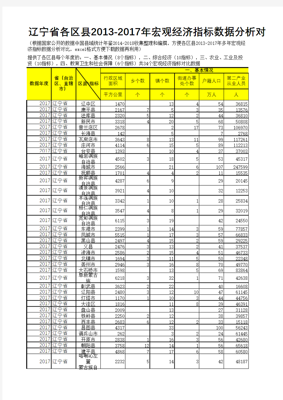 中国县域统计年鉴数据处理：辽宁各区县2013-2017多年宏观经济指标数据分析对比
