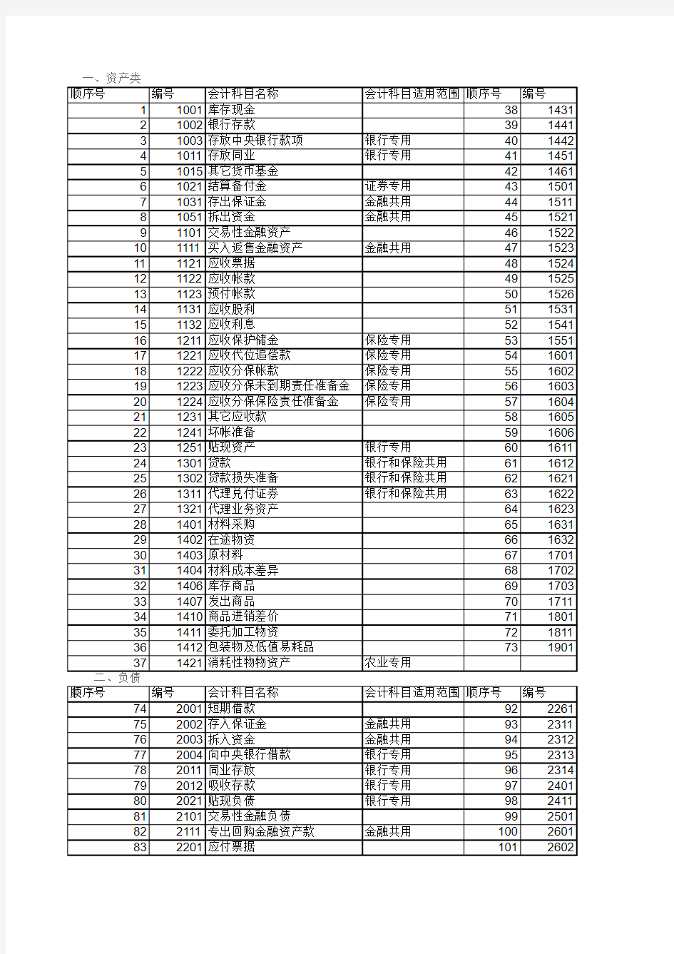 最新会计科目表2019