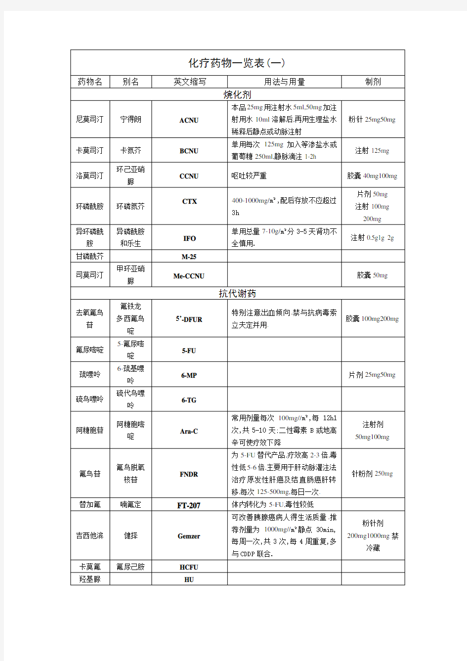 化疗药物一览表