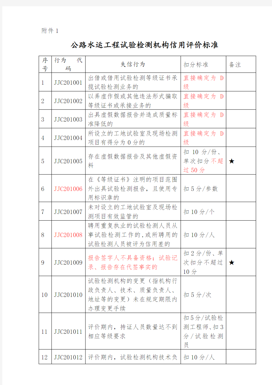 最新版公路水运工程试验检测机构信用评价标准