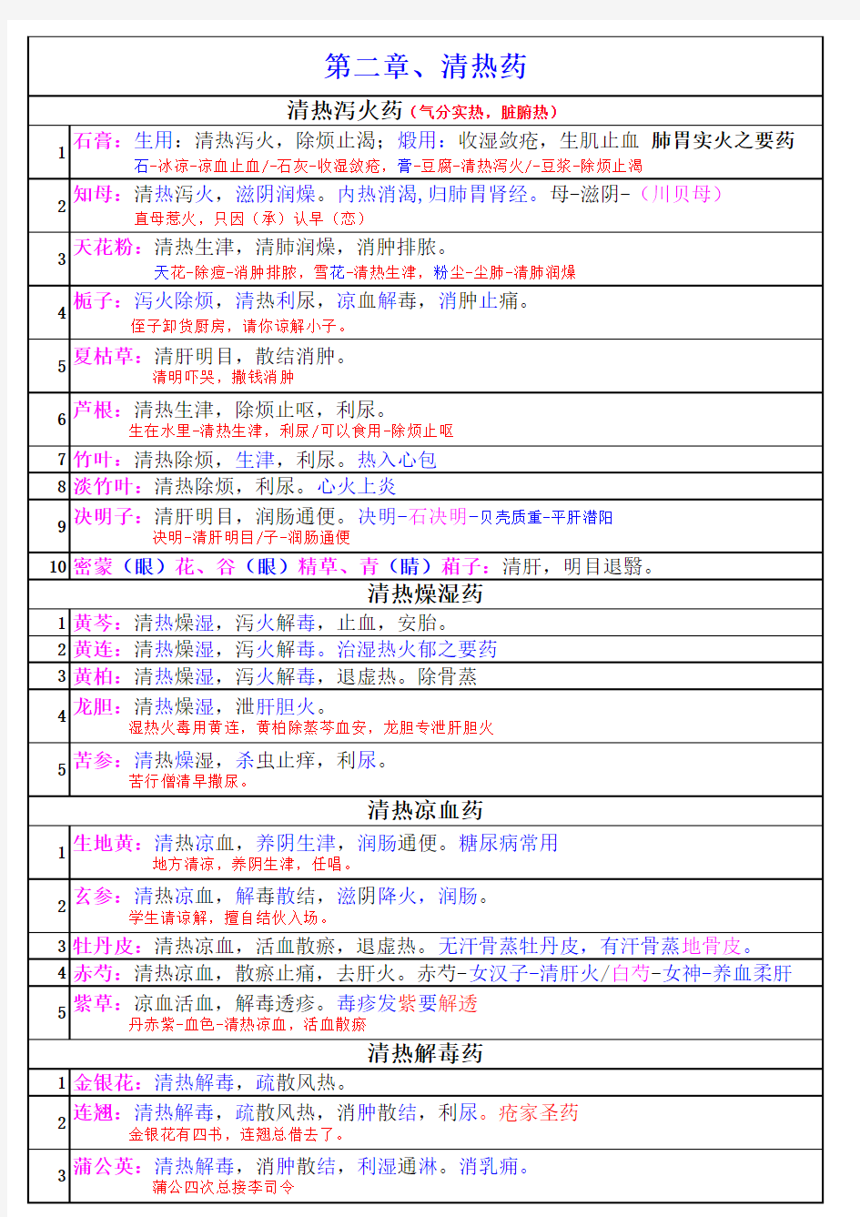 中药执业药师考试中药二科目整理内容