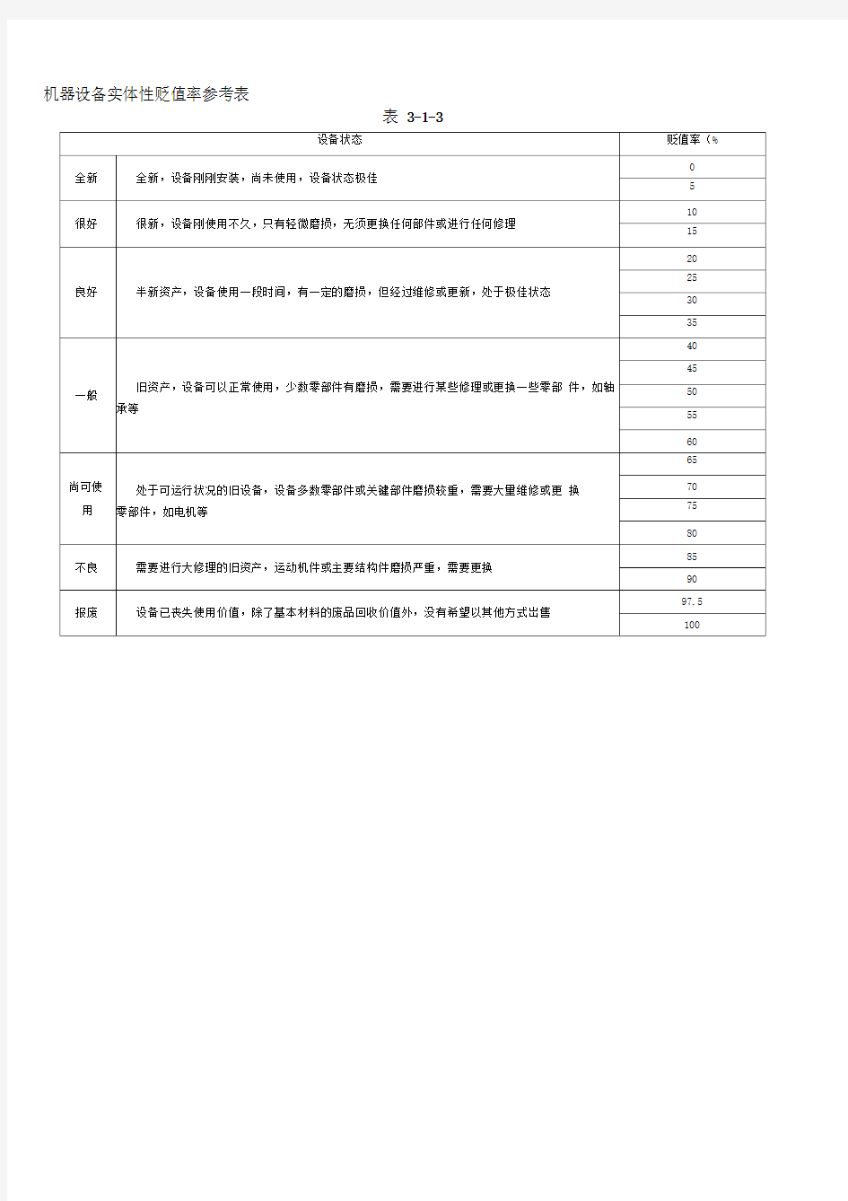 机器设备评估常用方法及参数